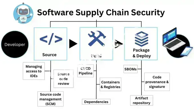 Devsec/ops